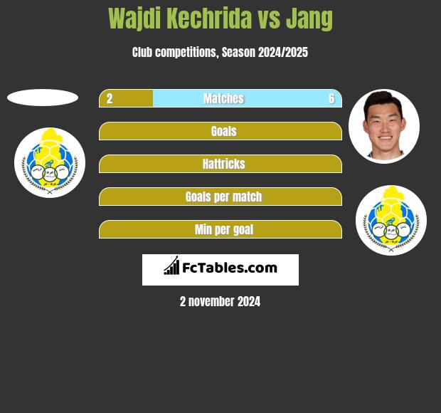 Wajdi Kechrida vs Jang h2h player stats