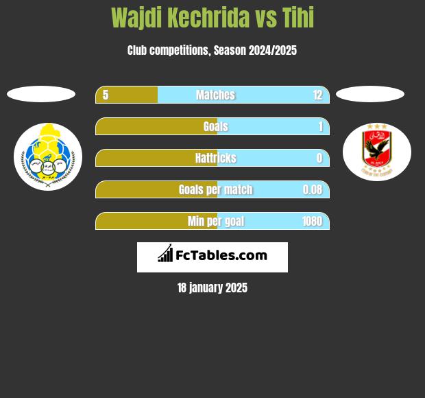 Wajdi Kechrida vs Tihi h2h player stats