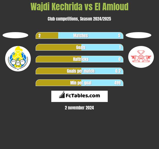 Wajdi Kechrida vs El Amloud h2h player stats