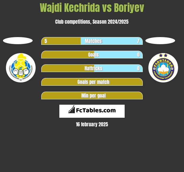 Wajdi Kechrida vs Boriyev h2h player stats