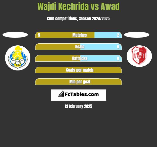 Wajdi Kechrida vs Awad h2h player stats