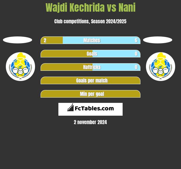 Wajdi Kechrida vs Nani h2h player stats