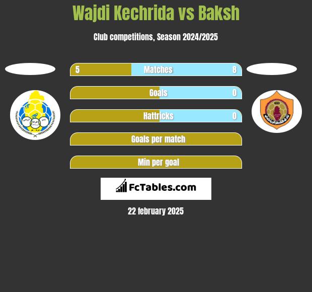 Wajdi Kechrida vs Baksh h2h player stats