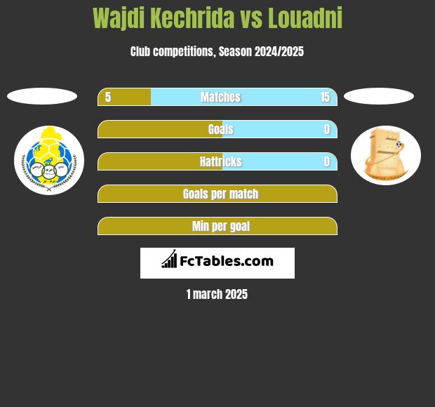 Wajdi Kechrida vs Louadni h2h player stats