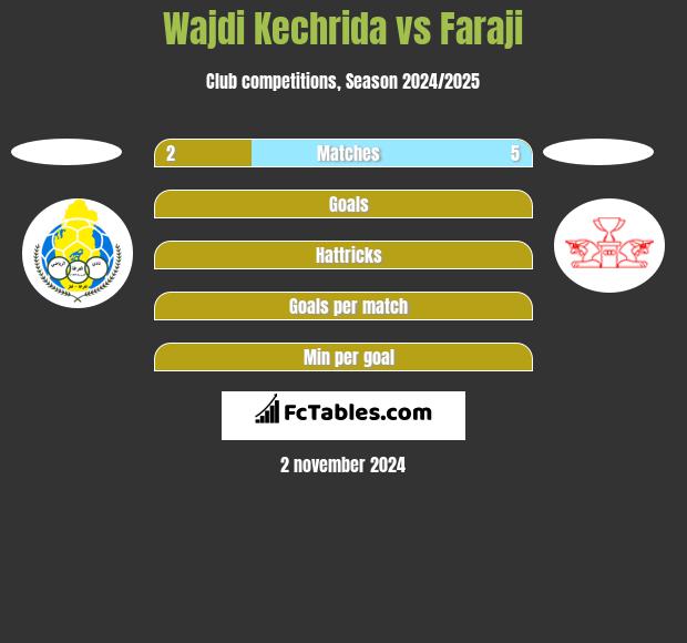 Wajdi Kechrida vs Faraji h2h player stats