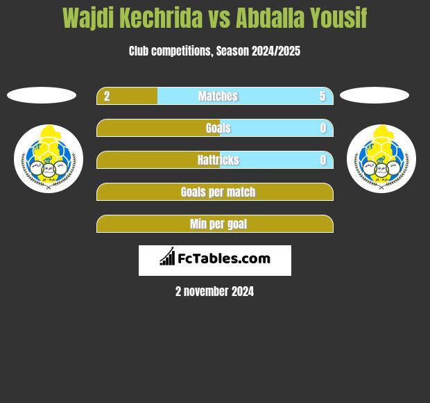 Wajdi Kechrida vs Abdalla Yousif h2h player stats