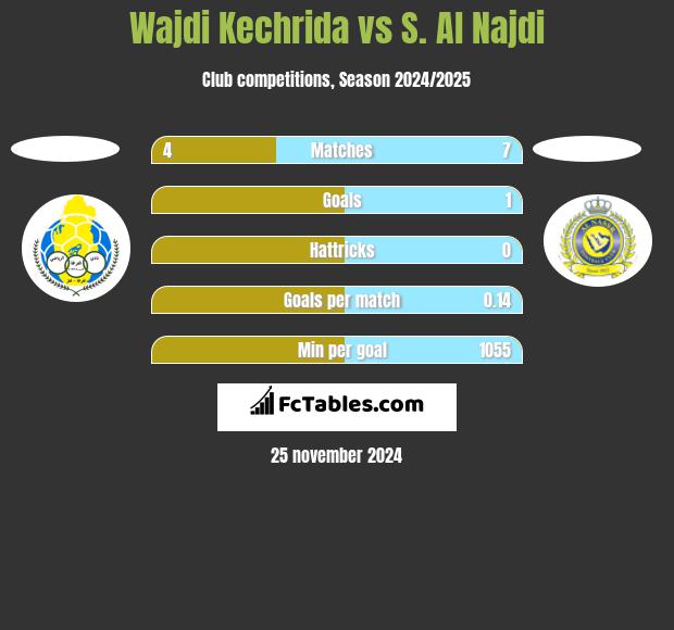 Wajdi Kechrida vs S. Al Najdi h2h player stats