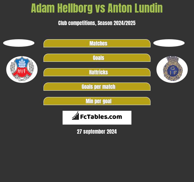 Adam Hellborg vs Anton Lundin h2h player stats