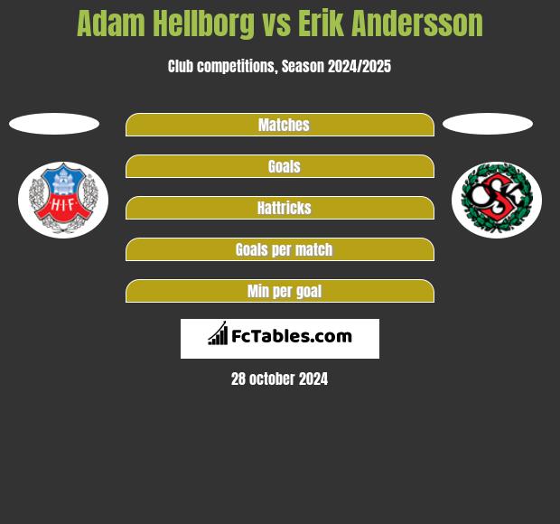 Adam Hellborg vs Erik Andersson h2h player stats