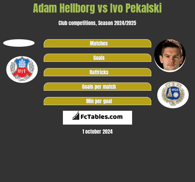 Adam Hellborg vs Ivo Pekalski h2h player stats