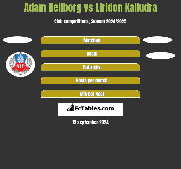 Adam Hellborg vs Liridon Kalludra h2h player stats