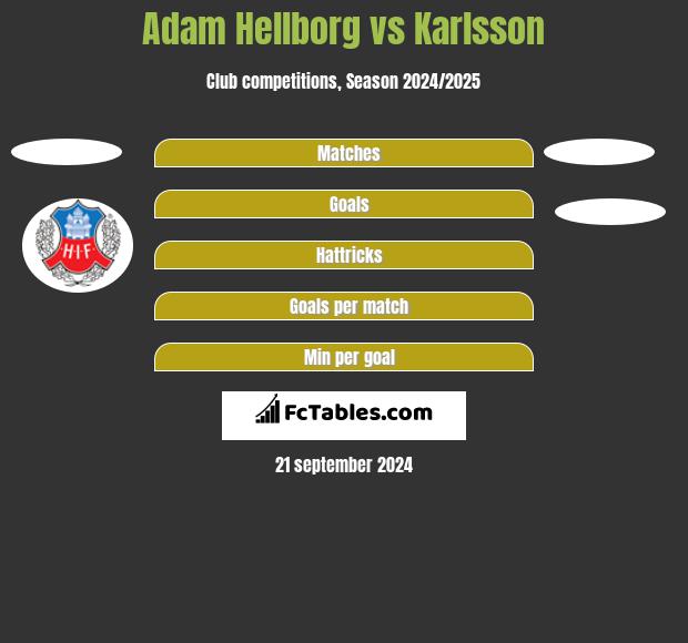 Adam Hellborg vs Karlsson h2h player stats