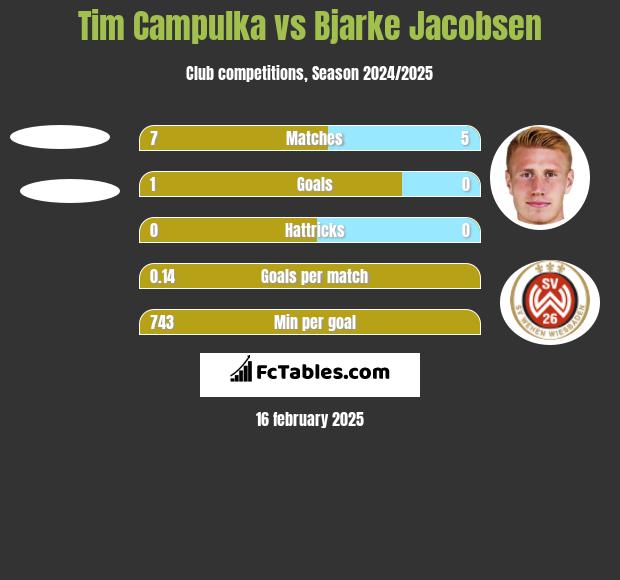 Tim Campulka vs Bjarke Jacobsen h2h player stats