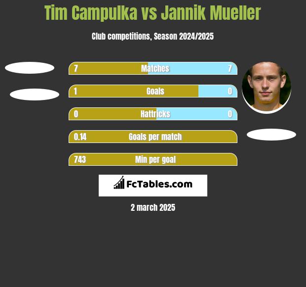 Tim Campulka vs Jannik Mueller h2h player stats