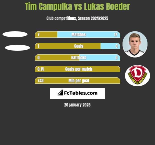 Tim Campulka vs Lukas Boeder h2h player stats