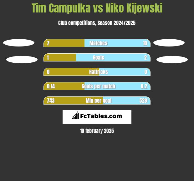 Tim Campulka vs Niko Kijewski h2h player stats