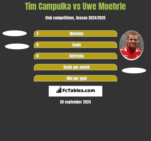 Tim Campulka vs Uwe Moehrle h2h player stats