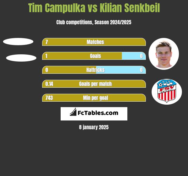 Tim Campulka vs Kilian Senkbeil h2h player stats