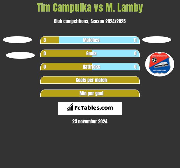 Tim Campulka vs M. Lamby h2h player stats