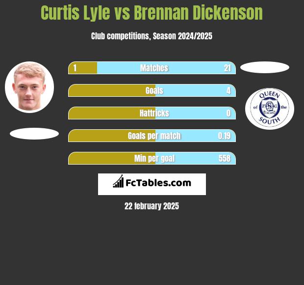 Curtis Lyle vs Brennan Dickenson h2h player stats