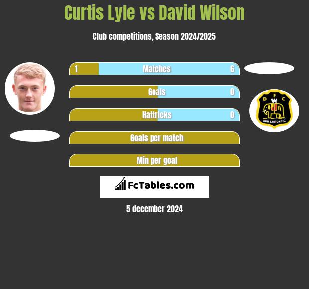 Curtis Lyle vs David Wilson h2h player stats