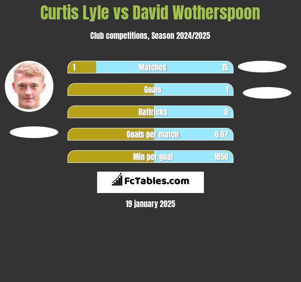 Curtis Lyle vs David Wotherspoon h2h player stats