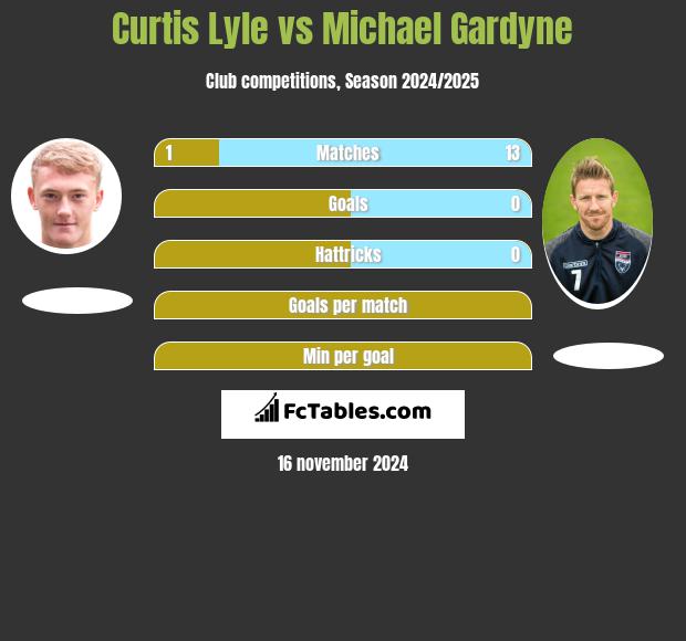 Curtis Lyle vs Michael Gardyne h2h player stats