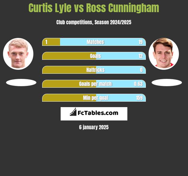 Curtis Lyle vs Ross Cunningham h2h player stats