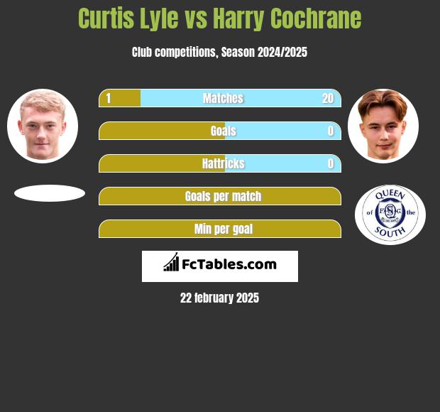 Curtis Lyle vs Harry Cochrane h2h player stats