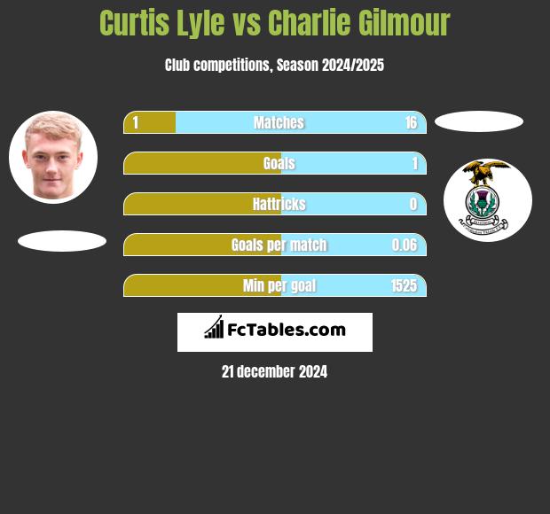 Curtis Lyle vs Charlie Gilmour h2h player stats