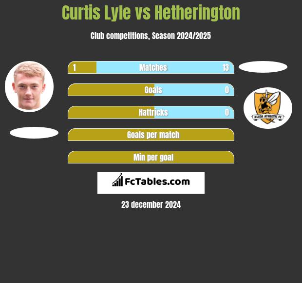 Curtis Lyle vs Hetherington h2h player stats