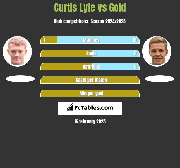 Curtis Lyle vs Gold h2h player stats