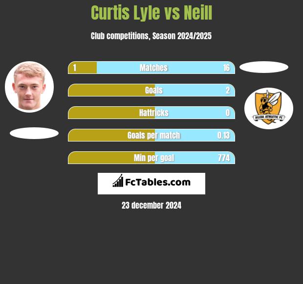 Curtis Lyle vs Neill h2h player stats