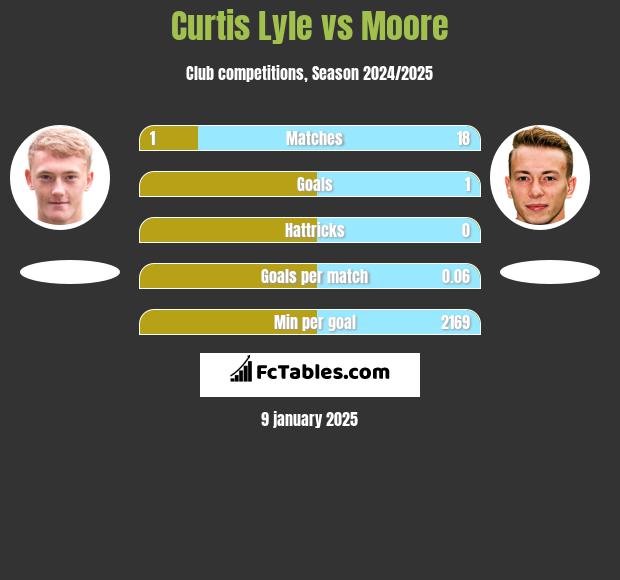 Curtis Lyle vs Moore h2h player stats