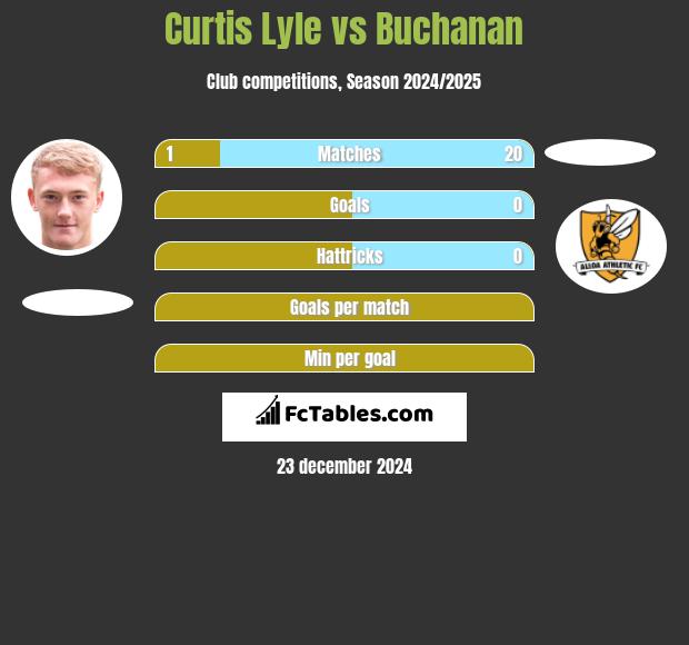 Curtis Lyle vs Buchanan h2h player stats