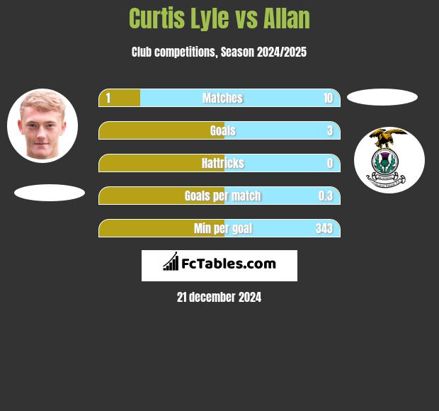 Curtis Lyle vs Allan h2h player stats