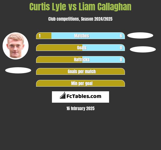 Curtis Lyle vs Liam Callaghan h2h player stats