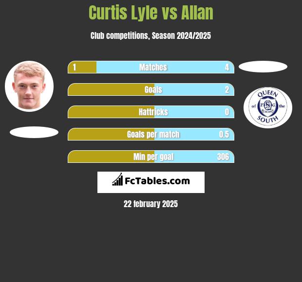 Curtis Lyle vs Allan h2h player stats