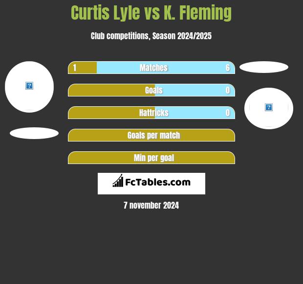 Curtis Lyle vs K. Fleming h2h player stats