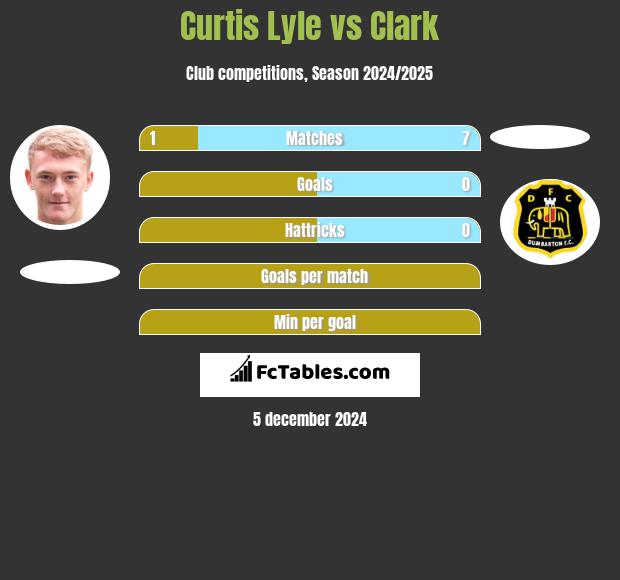 Curtis Lyle vs Clark h2h player stats