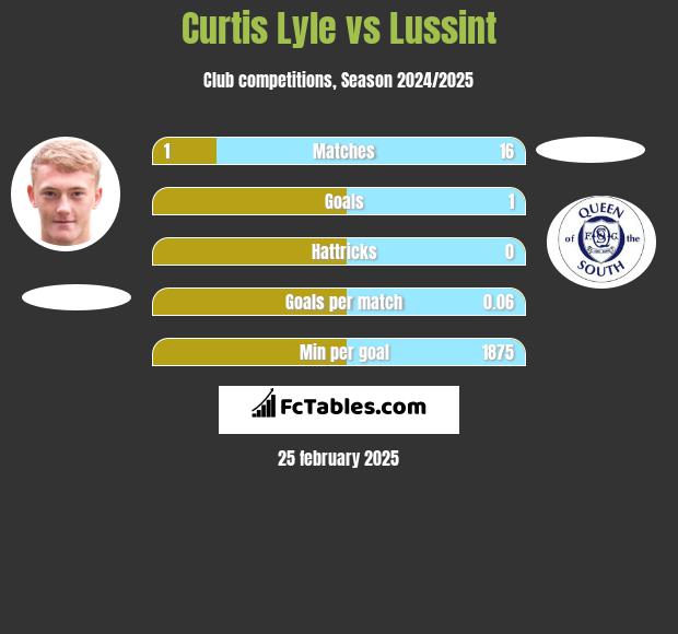 Curtis Lyle vs Lussint h2h player stats