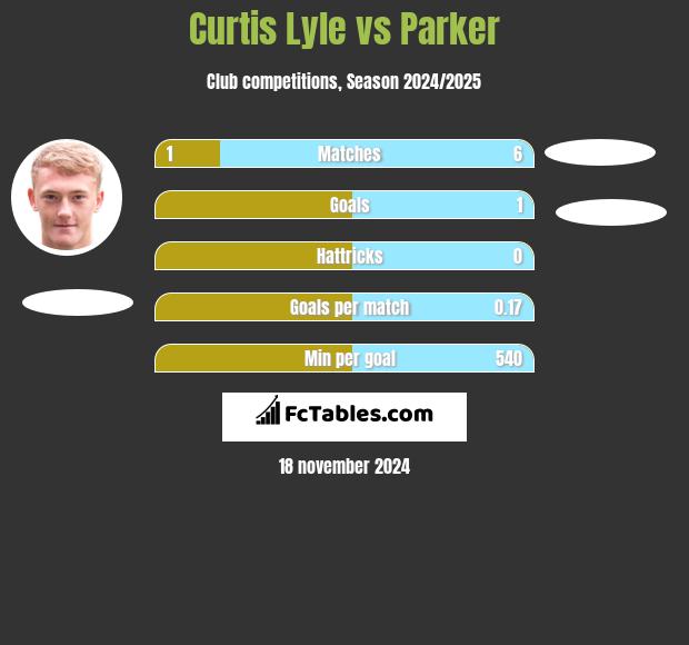 Curtis Lyle vs Parker h2h player stats