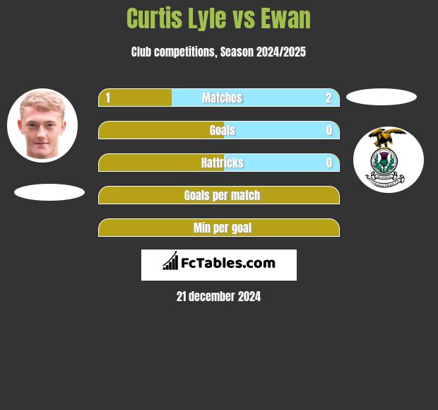 Curtis Lyle vs Ewan h2h player stats