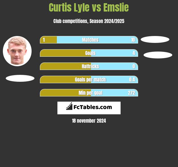 Curtis Lyle vs Emslie h2h player stats