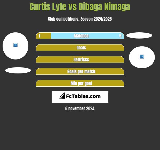 Curtis Lyle vs Dibaga Nimaga h2h player stats