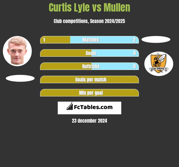 Curtis Lyle vs Mullen h2h player stats