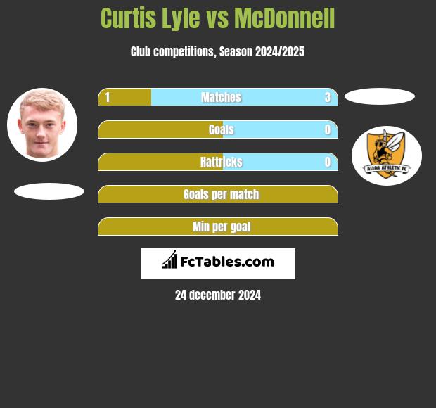 Curtis Lyle vs McDonnell h2h player stats