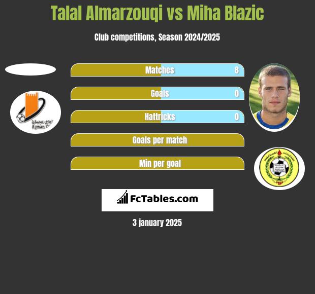 Talal Almarzouqi vs Miha Blazic h2h player stats