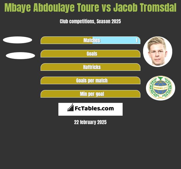 Mbaye Abdoulaye Toure vs Jacob Tromsdal h2h player stats