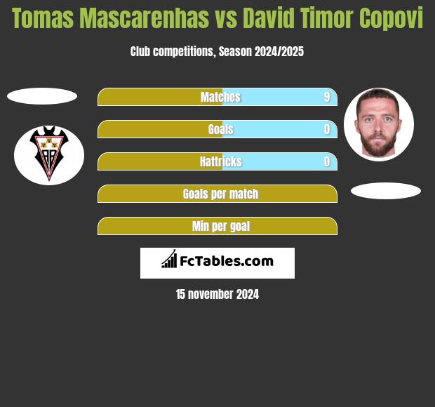 Tomas Mascarenhas vs David Timor Copovi h2h player stats